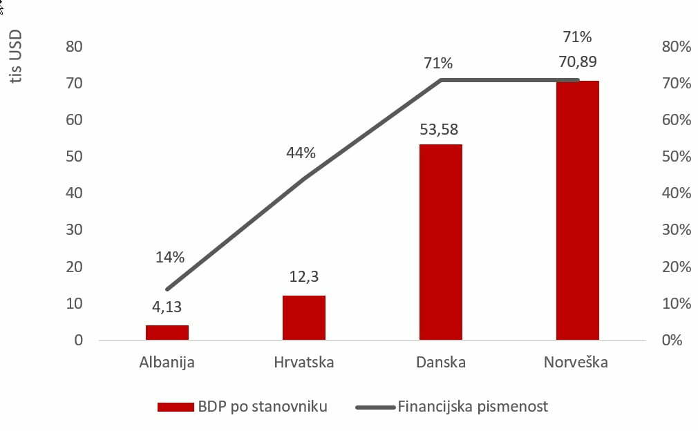 Financijska pismenost vs BDP