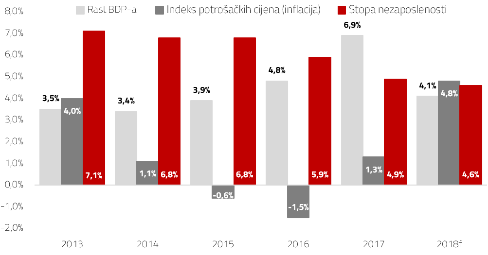 Kretanje BDP a inflacije i nezaposlenosti u razdoblju 2013 2018