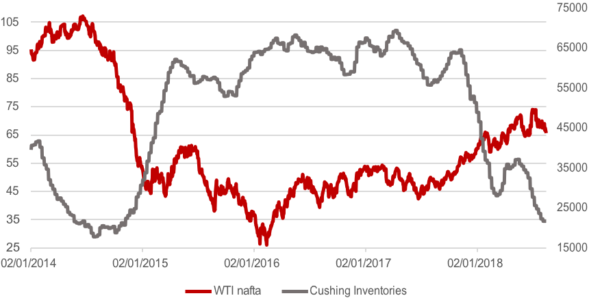 Kretanje cijene WTI nafte i razine zaliha u skladistima