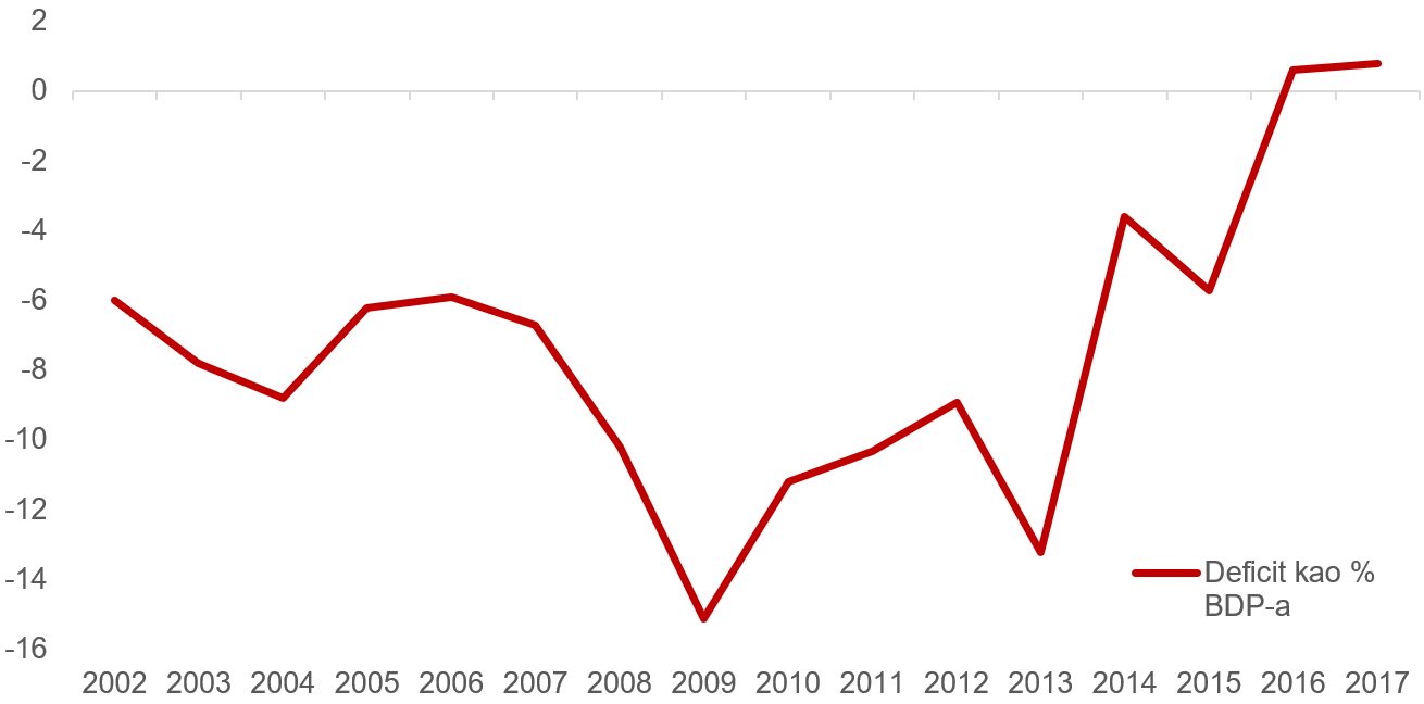 Kretanje deficita u razdoblju od 2002 do 2017 godine