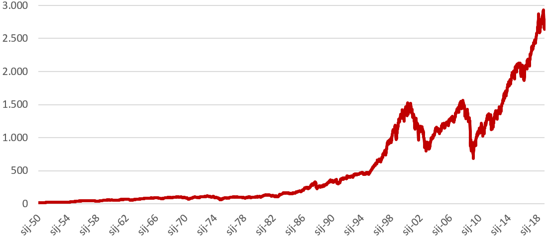 Sp500