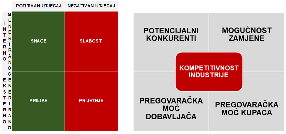 SWOT analiza i Porterovih pet sila