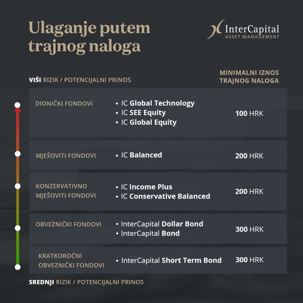 što s kunama - tablica s prikazom minimalnih iznosa trajnog naloga prema tipu fonda