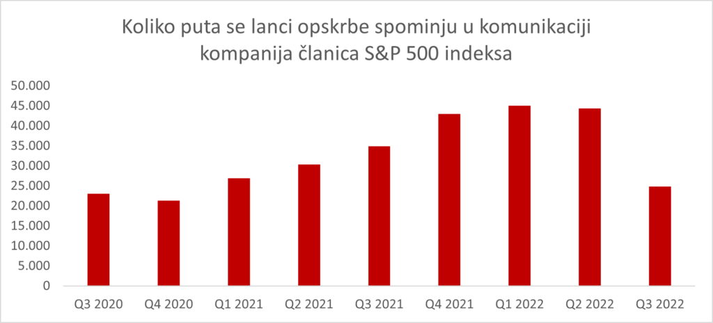 cijena dionica - graf s prikazom broja spominjanja opskrbnih lanaca u komunikaciji kompanija članica S&P 500 indeksa