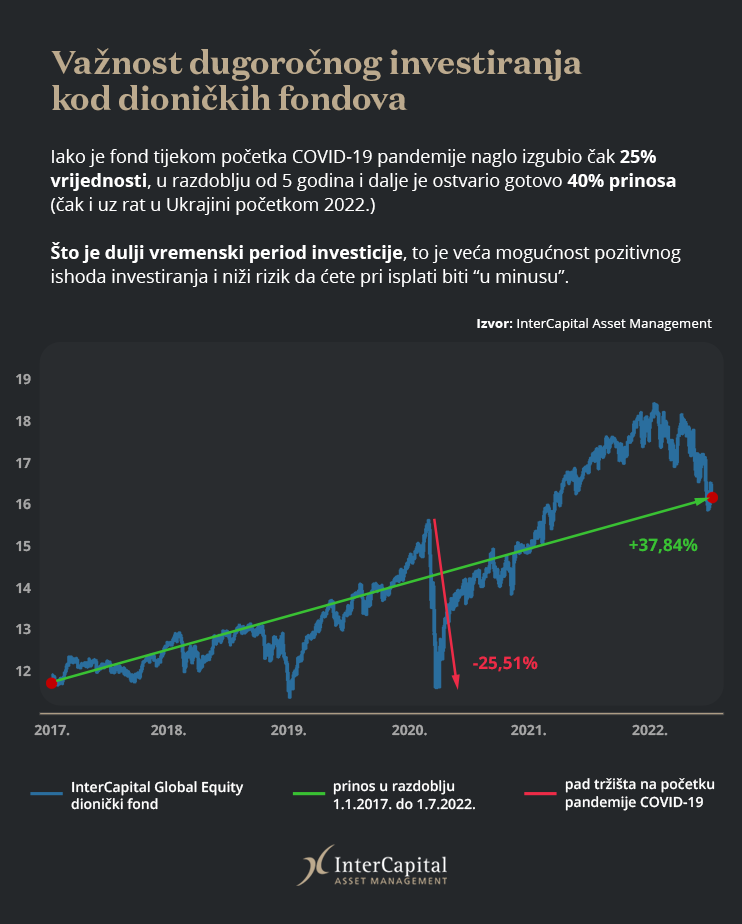 investicijski fondovi - graf s prikazom kretanja vrijednosti dioničkog fonda InterCapital Global Equity - gubitak tijekom početka pandemije koronavirusa od 25 posto i ukupan prinos tijekom 5 godina od gotovo 40 posto