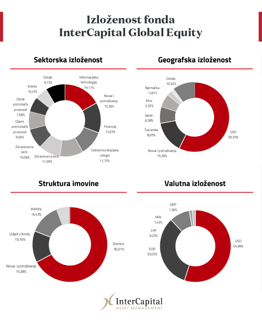 investicijski fondovi - prikaz izloženosti dioničkog fonda Intercapital Global Equity prema - sektorska, geografska, valutna izloženost i struktura imovine