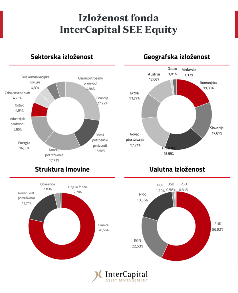 investicijski fondovi - prikaz izloženosti dioničkog fonda Intercapital SEE Equity - sektorska, geografska i valutna izloženosti i struktura imovine