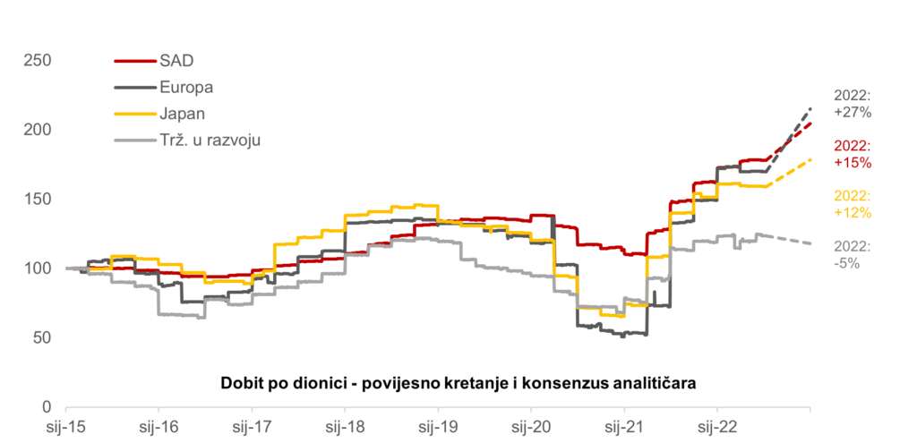 RECESIJA ILI INFLACIJA: Tržišna očekivanja za ostatak 2022. 3 Recesija - graf 3. prikaz rasta dobiti kompanija i dobiti po dionici