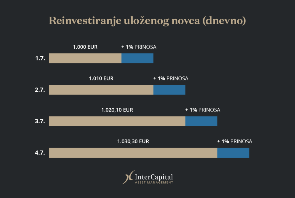 investicijski fondovi - primjer reinvestiranja i složene kamate na dnevnoj bazi s manjim iznosima - investitor ulaže 1000 eura i dnevno ostvaruje 1% prinosa