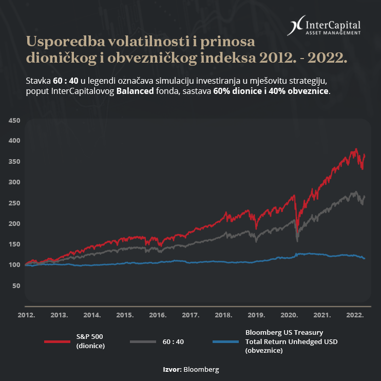 ŠTO S KUNAMA: Depozit, mjenjačnica ili možda fond? 3 što s kunama - graf prikaz usporedbe prinosa i volatilnosti kod dionica, obveznica i mješovite strategije