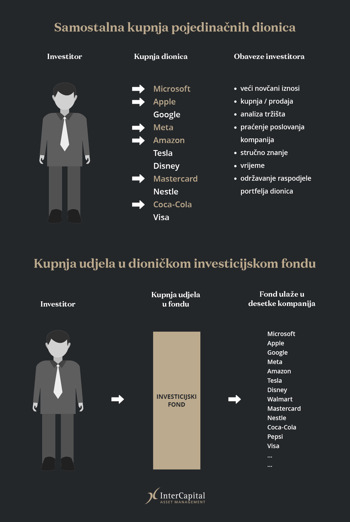 investicijski fondovi - prikaz razlike između investiranja u fondove i samostalnog trgovanja dionicama gdje investitor mora sam brinute za sve aspekte svoje investicije