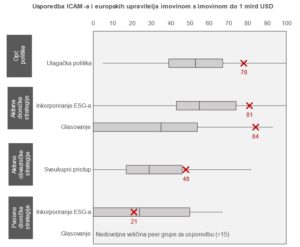 ESG ocjena InterCapital Asset Managementa - ocjene prilagođene veličini društva