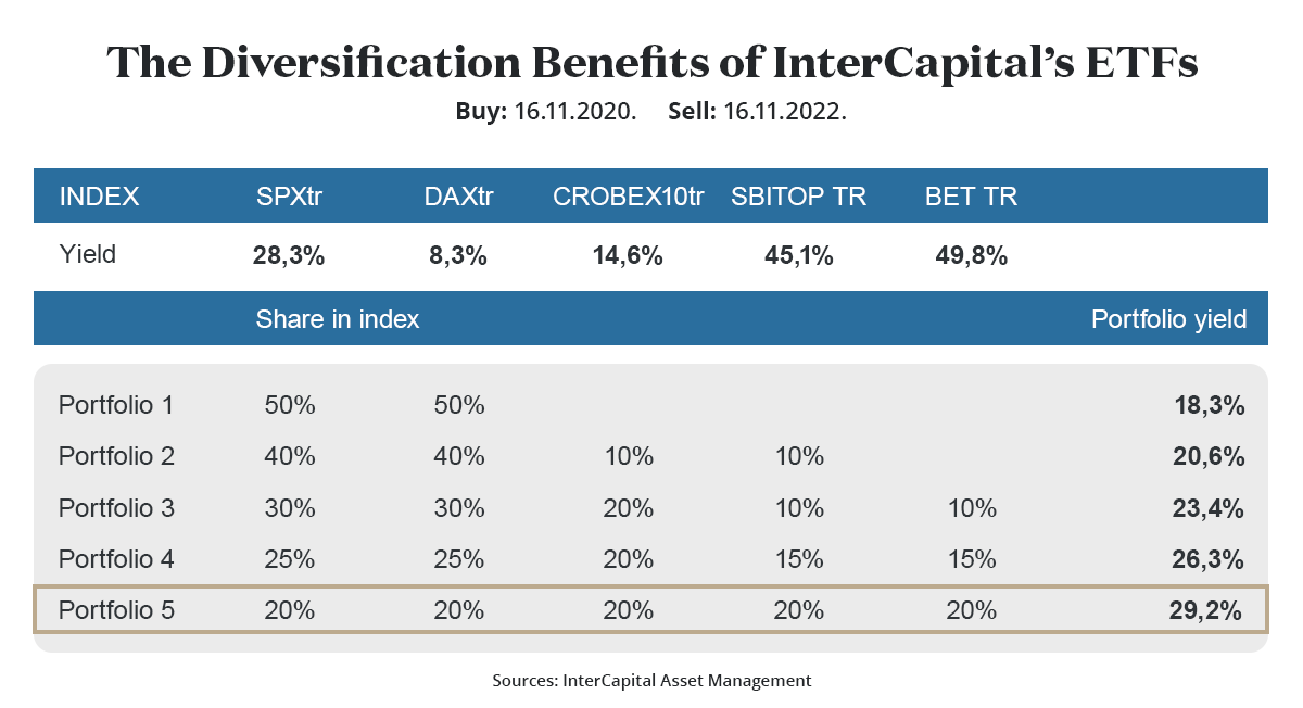 prednosti diverzifikacije intercapital etf 12 22