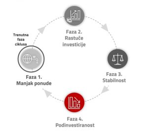 Commodity - prikaz faza robnih ciklusa
