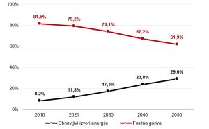 Commodity - projekcija odnosa fosilnih goriva i obnovljivih izvora energije