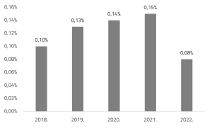 InterCapital Short Term Bond povijesni prinosi