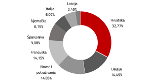 InterCapital Short Term Bond - izloženost državama