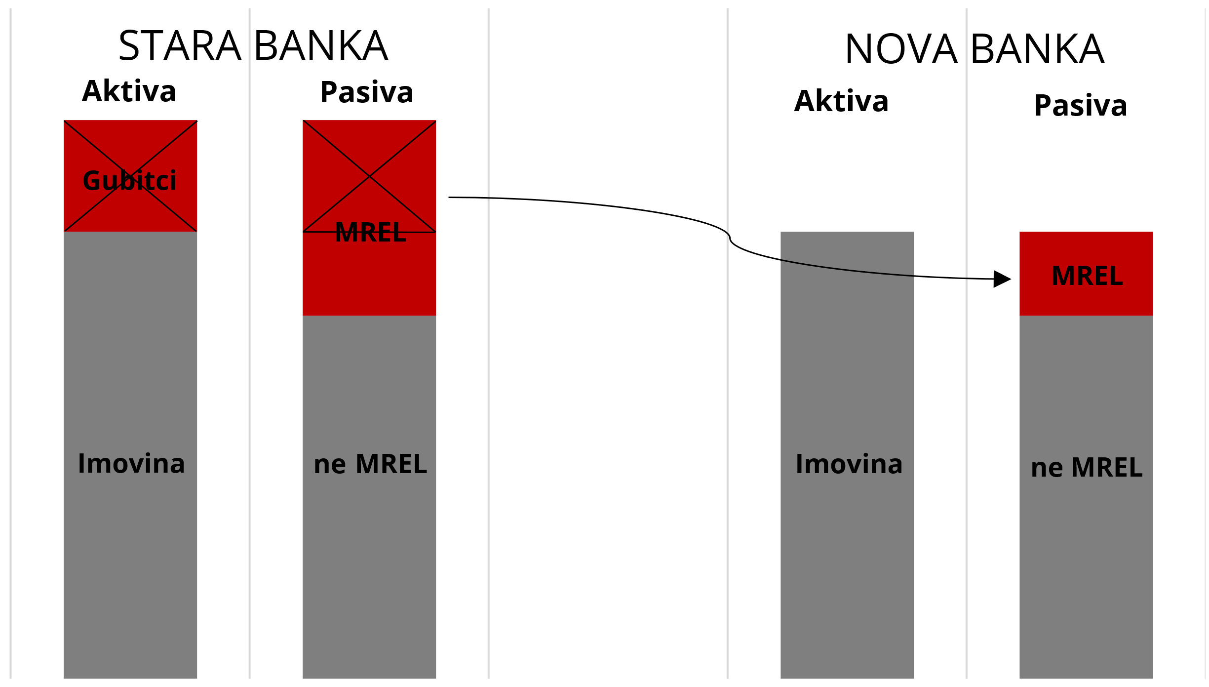 MREL - Ilustrativni primjer uporabe (otpisa) MREL instrumenata u sanaciji banke